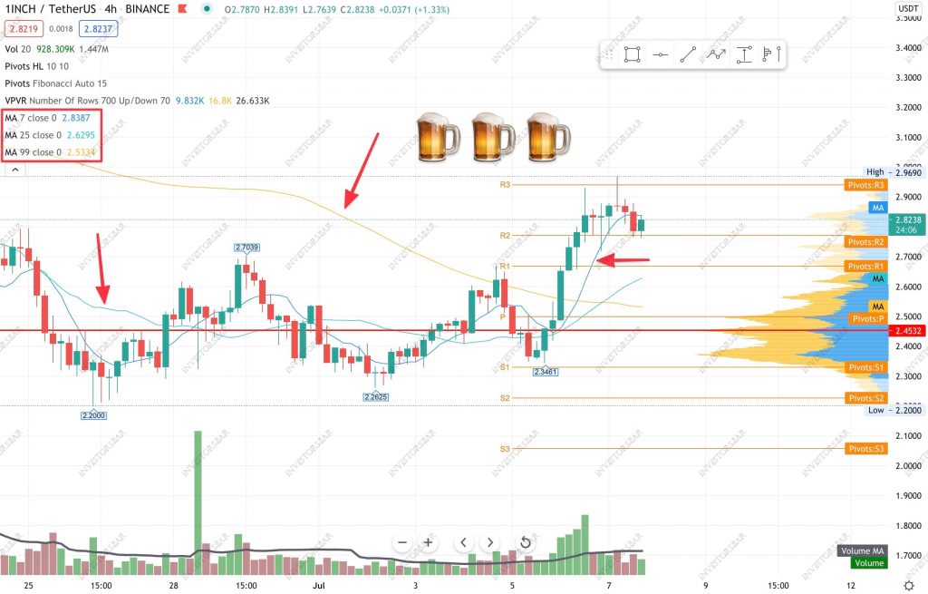 Moving Average Индикаторы